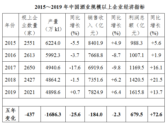 中国酒业：五年利润增幅72.6%，市场集中度逐年提升