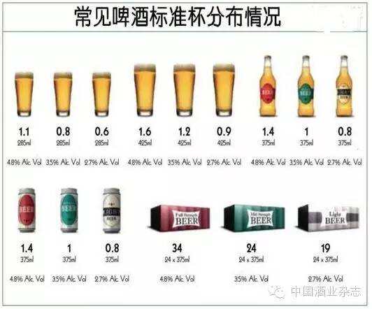 葡萄酒啤酒烈酒 喝一瓶是多少标准杯？
