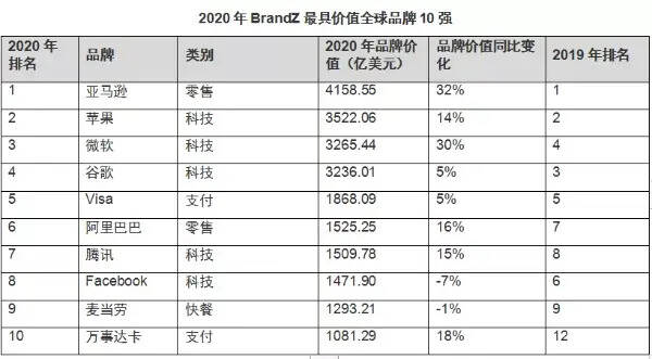 Brand Z榜单公布：茅台荣膺全球价值增速最快品牌，首进全球20强