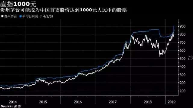 贵州茅台将成中国首支股价1000元股票？会否分股引热议