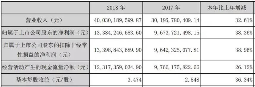 五粮液2018成绩单揭晓：营收400.30亿、净利133.84亿