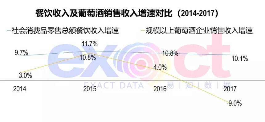 2017年中国葡萄酒数据分析报告：葡萄酒销售收入呈下降趋势