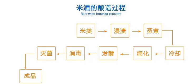 米酒(醪糟)酿造技术