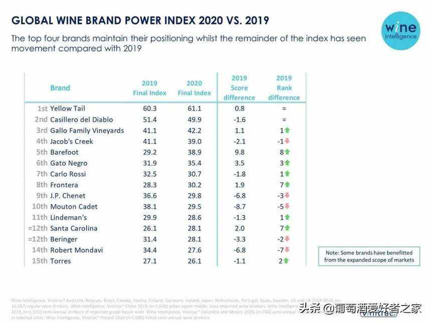 2020全球10大最具影响力的葡萄酒品牌，你服气几个？