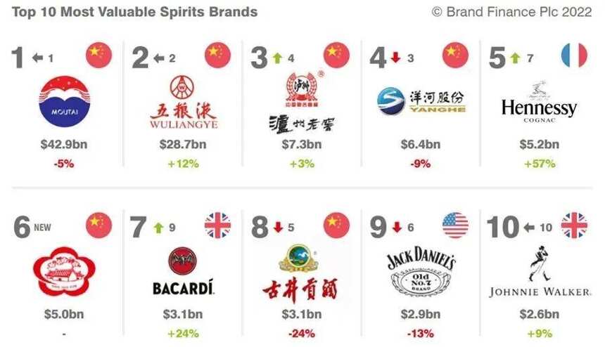 3330亿！2023年全球烈酒品牌价值茅台居首！中国白酒霸榜前5！