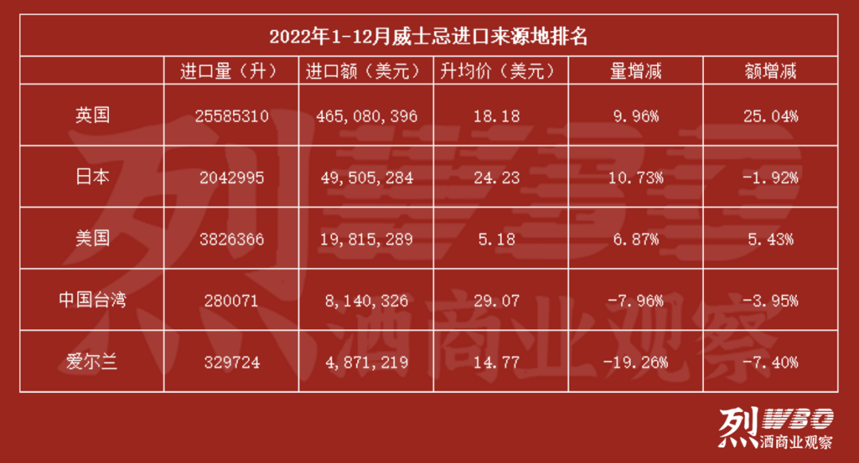 2022年烈酒进口数据：白兰地5大来源国全面下滑，日威进口额首跌