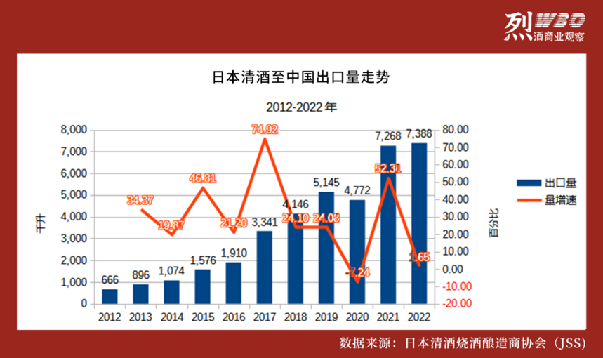 日本清酒出口中国十年增幅超33倍，远超全球水平