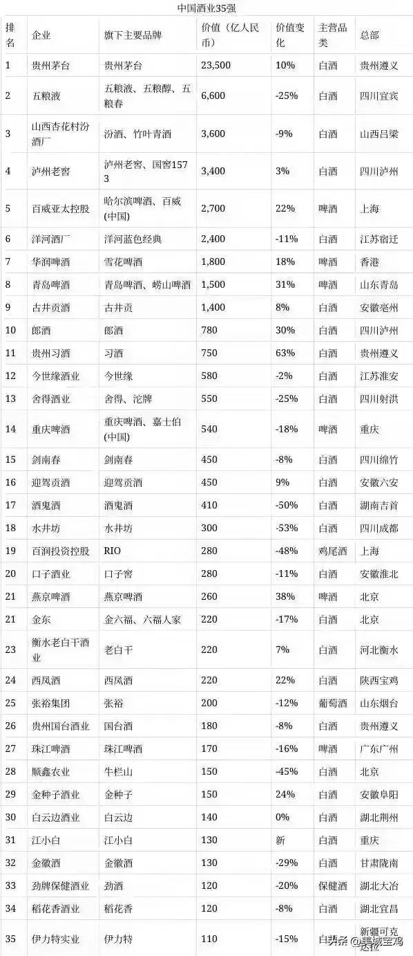 中国酒业排名50强名单（中国酒业百强榜2022）