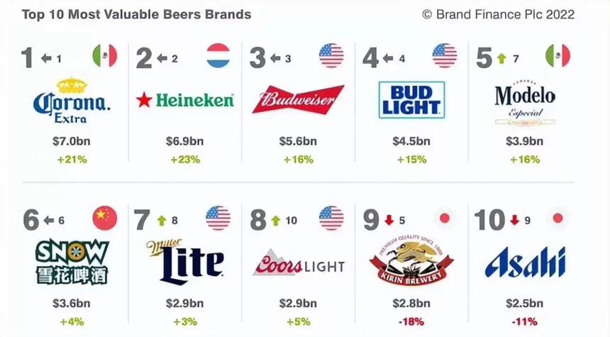 科罗纳啤酒介绍（全球排名第一的啤酒品牌）