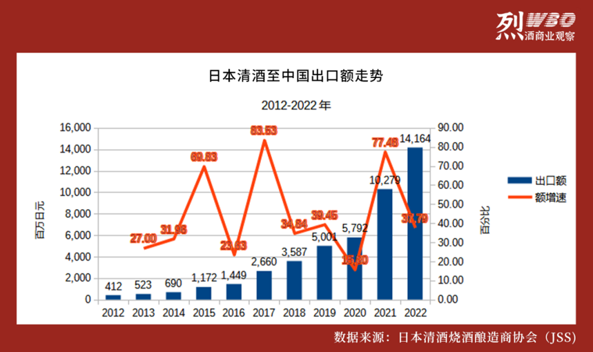 日本清酒出口中国十年增幅超33倍，远超全球水平
