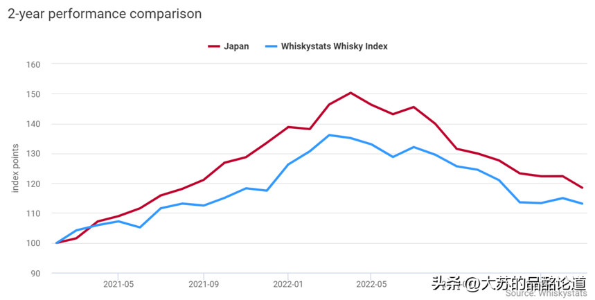《威士忌指数》2023年3月表现：格兰花格暴涨、日威再次低迷